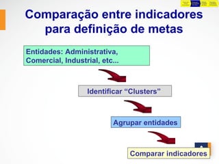 Preparação    Preparação       Definição    Negociação e
                                                 da Base      para Definição   Preliminar   Consolidação
                                               Orçamentária    das Metas       das Metas    do Orçamento




Comparação entre indicadores
  para definição de metas
Entidades: Administrativa,
Comercial, Industrial, etc...



                   Identificar “Clusters”



                           Agrupar entidades



                                Comparar indicadores
 