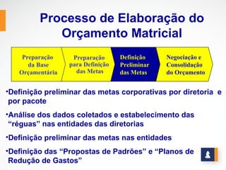 Processo de Elaboração do
            Orçamento Matricial
    Preparação     Preparação      Definição    Negociação e
      da Base     para Definição   Preliminar   Consolidação
   Orçamentária     das Metas      das Metas    do Orçamento


•Definição preliminar das metas corporativas por diretoria e
 por pacote
•Análise dos dados coletados e estabelecimento das
 “réguas” nas entidades das diretorias
•Definição preliminar das metas nas entidades
•Definição das “Propostas de Padrões” e “Planos de
 Redução de Gastos”
 