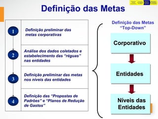 Preparação     Preparação      Definição    Negociação e
                                               da Base      para Definição   Preliminar   Consolidação
                                             Orçamentária    das Metas       das Metas    do Orçamento




            Definição das Metas
                                     Definição das Metas
    Definição preliminar das             “Top-Down”
1
    metas corporativas

                                     Corporativo
    Análise dos dados coletados e
2   estabelecimento das “réguas”
    nas entidades


    Definição preliminar das metas    Entidades
3   nos níveis das entidades



    Definição das “Propostas de
4   Padrões” e “Planos de Redução      Níveis das
    de Gastos”
                                       Entidades
 