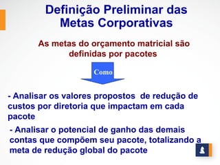 Definição Preliminar das
          Metas Corporativas
       As metas do orçamento matricial são
             definidas por pacotes

                    Como


- Analisar os valores propostos de redução de
custos por diretoria que impactam em cada
pacote
- Analisar o potencial de ganho das demais
contas que compõem seu pacote, totalizando a
meta de redução global do pacote
 