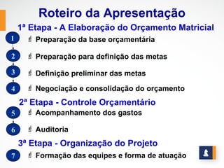 Roteiro da Apresentação
    1ª Etapa - A Elaboração do Orçamento Matricial
1      Preparação da base orçamentária

2      Preparação para definição das metas

3      Definição preliminar das metas

4      Negociação e consolidação do orçamento

    2ª Etapa - Controle Orçamentário
5      Acompanhamento dos gastos

6      Auditoria

    3ª Etapa - Organização do Projeto
7      Formação das equipes e forma de atuação
 