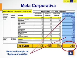 Preparação     Preparação      Definição    Negociação e
                                                                                                da Base      para Definição   Preliminar   Consolidação
                                                                                              Orçamentária    das Metas       das Metas    do Orçamento




                           Meta Corporativa
RESPONSÁVEL: Presidente- Dr. José Pereira                Entidades e Donos de Entidades
                                             Marcos Elias       Jacques G.    José Pereira    Dr. José Pereira
                                                                                               Dr. José Pereira
Donos de                                                                                         Total Pacote
           Pacotes    Variáveis              Administrativo     Comercial      Industrial         Total Pacote
Pacotes
Marcos     Pessoal                                       5440          3264            2176                                   10880
                                                                                                                               10880
Elias                 Salários e Ordenados               2700          1620            1080                                       5400
                                                                                                                                   5400
                      Honorários                          500           300             200                                       1000
                                                                                                                                   1000
                      Vale Transporte                     100            60              40                                         200
                                                                                                                                    200
                      Vale Refeição                       200           120              80                                         400
                                                                                                                                    400
                      PIS                                 250           150             100                                         500
                                                                                                                                    500
                      FGTS                                200           120              80                                         400
                                                                                                                                    400
                      INSS                                300           180             120                                         600
                                                                                                                                    600
                      Gratificações                        90            54              36                                         180
                                                                                                                                    180
                      Aviso Prévio                         80            48              32                                         160
                                                                                                                                    160
                      Salário Educação                     45            27              18                                          90
                                                                                                                                     90
                      13o Salário                         450           270             180                                         900
                                                                                                                                    900
                      Férias                              450           270             180                                         900
                                                                                                                                    900
                      Benefícios Indiretos                 75            45              30                                         150
                                                                                                                                    150
Marcos     Despesas                                       810           486             324                                      1620
                                                                                                                                   1620
Elias      de Apoio   Telefone                            500           300             200                                       1000
                                                                                                                                   1000
                      Viagens                             250           150             100                                         500
                                                                                                                                    500
                      Jornais e Revistas                   60            36              24                                         120
                                                                                                                                    120


                      Total de Gastos
                      Total de Gastos
                                                      9375
                                                         9375
                                                                     7365
                                                                       7365
                                                                                     7760
                                                                                       7760
                                                                                                                              2450024500




    Metas de Redução de
     Custos por pacotes
 