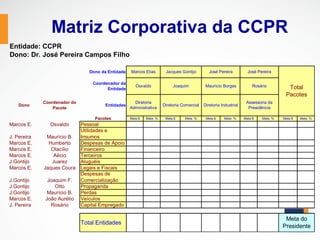 Matriz Corporativa da CCPR
Entidade: CCPR
Dono: Dr. José Pereira Campos Filho

                                 Dono da Entidade   Marcos Elias       Jacques Gontijo         José Pereira          José Pereira

                                  Coordenador da
                                                       Osvaldo             Joaquim           Maurício Borges            Rosário        Total
                                        Entidade
                                                                                                                                      Pacotes
             Coordenador do                           Diretoria                                                     Assessoria da
    Dono                                Entidades                     Diretoria Comercial   Diretoria Industrial
                 Pacote                             Administrativa                                                   Presidência

                                   Pacotes          Meta $   Meta %    Meta $    Meta %      Meta $     Meta %     Meta $   Meta %   Meta $   Meta %
Marcos E.       Osvaldo    Pessoal
                           Utilidades e
J. Pereira     Maurício B. Insumos
Marcos E.       Humberto   Despesas de Apoio
Marcos E.        Otacílio  Financeiro
Marcos E.         Aécio    Terceiros
J.Gontijo        Juarez    Aluguéis
Marcos E.    Jaques Coura Legais e Fiscais
                           Despesas de
J.Gontijo      Joaquim F.  Comercialização
J.Gontijo         Otto     Propaganda
J.Gontijo      Maurício B. Perdas
Marcos E.     João Aurélio Veículos
J. Pereira       Rosário   Capital Empregado

                                                                                                                                      Meta do
                              Total Entidades
                                                                                                                                     Presidente
 