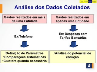 Preparação     Preparação      Definição    Negociação e
                                                da Base      para Definição   Preliminar   Consolidação
                                              Orçamentária    das Metas       das Metas    do Orçamento




       Análise dos Dados Coletados
Gastos realizados em mais      Gastos realizados em
    de uma Entidade            apenas uma Entidade


                                 Ex: Despesas com
       Ex:Telefone               Tarifas Bancárias



  •Definição de Parâmetros    •Análise do potencial de
 •Comparações sistemáticas            redução
•Clusters quando necessário
 