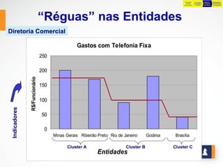 Preparação     Preparação      Definição    Negociação e
                                                                                                        da Base      para Definição   Preliminar   Consolidação
                                                                                                      Orçamentária    das Metas       das Metas    do Orçamento




                                “Réguas” nas Entidades
Diretoria Comercial

                                                 Gastos com Telefonia Fixa
                                250

                                200
               R$/Funcionário




                                150

                                100
 Indicadores




                                50

                                 0
                                      Minas Gerais Ribeirão Preto Rio de Janeiro   Goiânia       Brasília

                                            Cluster A                  Cluster B                Cluster C
                                          Cluster A         Entidades
                                                                 Cluster B               Cluster C
 