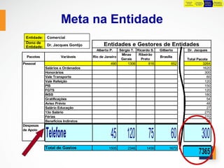 Preparação     Preparação      Definição    Negociação e
                                                                                            da Base      para Definição   Preliminar   Consolidação
                                                                                          Orçamentária    das Metas       das Metas    do Orçamento




                      Meta na Entidade
 Entidade:    Comercial
 Dono de
 Entidade:    Dr. Jacques Gontijo         Entidades e Gestores de Entidades
                                      Alberto P.   Sérgio T. Ricardo S.   Gilberto           Dr. Jacques
                                                    Minas     Ribeirão
  Pacotes             Variáveis     Rio de Janeiro                        Brasília
                                                    Gerais     Preto                        Total Pacote
Pessoal                                       490       1306        816          652                 3264
             Salários e Ordenados                                                                    1620
             Honorários                                                                               300
             Vale Transporte                                                                           60
             Vale Refeição                                                                            120
             PIS                                                                                      150
             FGTS                                                                                     120
             INSS                                                                                     180
             Gratificações                                                                             54
             Aviso Prévio                                                                              48
             Salário Educação                                                                          27
             13o Salário                                                                              270
             Férias                                                                                   270
             Benefícios Indiretos                                                                      45
Despesas                                      330        220       170               70               486
de Apoio
             Telefone
             Telefone
             Viagens
             Jornais e Revistas
                                              45 120 75
                                               45        120        75

                                                                                 60  60               300
                                                                                                      150
                                                                                                       36
                                                                                                                    300
             Total de Gastos                 1505      2346       1456          1673                                 7365
                                                                                                               7365
 