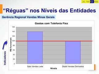 Preparação     Preparação      Definição    Negociação e
                                                                                          da Base      para Definição   Preliminar   Consolidação
                                                                                        Orçamentária    das Metas       das Metas    do Orçamento




“Réguas” nos Níveis das Entidades
Gerência Regional Vendas Minas Gerais

                                               Gastos com Telefonia Fixa
                                 160


                                 140


                                 120
               R$/ funcionario




                                 100


                                  80


                                  60
 Indicadores




                                  40


                                  20


                                   0
                                       Dpto Vendas Leite            Depto Vendas Derivados
                                                           Níveis
 