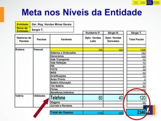 Preparação     Preparação      Definição    Negociação e
                                                                                           da Base      para Definição   Preliminar   Consolidação
                                                                                         Orçamentária    das Metas       das Metas    do Orçamento




     Meta nos Níveis da Entidade
 Entidade: Ger. Reg. Vendas Minas Gerais
 Dono de
 Entidade: Sergio T.
                                                   Humberto P.      Sérgio R.          Sérgio T.
 Gestores de                                       Dpto. Vendas    Dpto. Vendas
                 Pacotes            Variáveis                                         Total Pacote
  Pacotes                                              Leite        Derivados


Rubens         Pessoal                                       305                300                     1306
                            Salários e Ordenados                                                         780
                            Honorários                                                                   100
                            Vale Transporte                                                               70
                            Vale Refeição                                                                 70
                            PIS                                                                           20
                            FGTS                                                                          39
                            INSS                                                                          50
                            Gratificações                                                                 15
                            Aviso Prévio                                                                   5
                            Salário Educação                                                              10
                            13o Salário                                                                   80
                            Férias                                                                        60
                            Benefícios Indiretos                                                           7
Valéria        Utilidades                                    120                100                      220
                            Telefone
                            Telefone                         80
                                                              80                40
                                                                                 40                     120
                                                                                                         120
                            Viagens                                                                       95
                            Jornais e Revistas                                                             5

                            Total de Gastos                 1740                606              2346
                                                                                                  2346
 