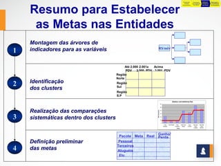Preparação            Preparação         Definição    Negociação e




    Resumo para Estabelecer
                                                                                                                                      da Base             para Definição      Preliminar   Consolidação
                                                                                                                                    Orçamentária           das Metas          das Metas    do Orçamento




     as Metas nas Entidades
    Montagem das árvores de
1   indicadores para as variáveis                                     R$/mês



                                             Até 2.000 2.001a  Acima
                                             PDV     3.000 PDV 3.001 PDV
                                       Região
                                       Norte

2   Identificação                      Região
    dos clusters                       Sul
                                       Região
                                       S.P
                                                                                                           Gastos com telefonia fixa
                                                                                  120


                                                                                  100




    Realização das comparações




                                                                R$/ funcionario
                                                                                  80




3
                                                                                  60




    sistemáticas dentro dos clusters                                              40


                                                                                  20


                                                                                   0
                                                                                         Filial    Filial Recife     Filial     Filial Porto    Filial     Filial São   Filiar São
                                                                                        Salvador                   Fortaleza       Alegre      Curitiba      Paulo        Paulo
                                                                                                                                                           (capital)    (interior)
                                                                                                                      Filiais




                                                                  Ganho/
                                        Pacote Meta Real          Perda
    Definição preliminar                Pessoal
                                       Terceiros
4   das metas                          Aluguéis
                                        Etc
 