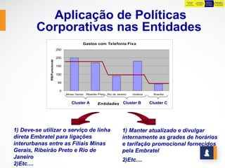 Preparação     Preparação      Definição    Negociação e
                                                                                                             da Base      para Definição   Preliminar   Consolidação
                                                                                                           Orçamentária    das Metas       das Metas    do Orçamento




           Aplicação de Políticas
         Corporativas nas Entidades
                                                Gastos com Telefonia Fixa
                               250
              R$/Funcionário

                               200

                               150

                               100

                               50

                                0
                                     Minas Gerais   Ribeirão Preto Rio de Janeiro   Goiânia     Brasília


                                        Cluster A           Entidades         Cluster B       Cluster C




1) Deve-se utilizar o serviço de linha                                        1) Manter atualizado e divulgar
direta Embratel para ligações                                                 internamente as grades de horários
interurbanas entre as Filiais Minas                                           e tarifação promocional fornecidos
Gerais, Ribeirão Preto e Rio de                                               pela Embratel
Janeiro
                                                                              2)Etc....
2)Etc....
 