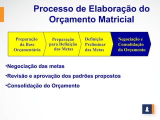 Processo de Elaboração do
              Orçamento Matricial

    Preparação     Preparação      Definição    Negociação e
      da Base     para Definição   Preliminar   Consolidação
   Orçamentária     das Metas      das Metas    do Orçamento


•Negociação das metas
•Revisão e aprovação dos padrões propostos
•Consolidação do Orçamento
 
