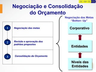 Preparação     Preparação      Definição    Negociação e
                                            da Base      para Definição   Preliminar   Consolidação
                                          Orçamentária    das Metas       das Metas    do Orçamento




    Negociação e Consolidação
          do Orçamento
                                Negociação das Metas
                                    “Botton- Up”

1   Negociação das metas           Corporativo



2   Revisão e aprovação dos
    padrões propostos
                                    Entidades


3   Consolidação do Orçamento

                                    Níveis das
                                    Entidades
 