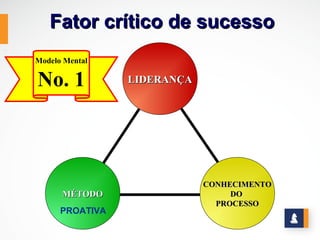 Fator crítico de sucesso
Modelo Mental

No. 1            LIDERANÇA




                             CONHECIMENTO
      MÉTODO                      DO
                               PROCESSO
      PROATIVA
 