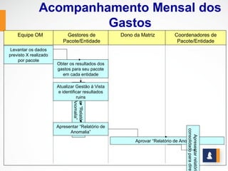 Acompanhamento Mensal dos
                        Gastos
    Equipe OM               Gestores de                 Dono da Matriz           Coordenadores de
                          Pacote/Entidade                                         Pacote/Entidade
 Levantar os dados
previsto X realizado
    por pacote
                       Obter os resultados dos
                       gastos para seu pacote
                         em cada entidade

                       Atualizar Gestão à Vista
                               Preparar “Relatório de


                        e identificar resultados
                                  ruins
                                    Anomalia”




                       Apresentar “Relatório de




                                                                                       consolidado para diret
                             Anomalia”




                                                                                          Apresentar relatório
                                                              Aprovar “Relatório de Anomalia”
 