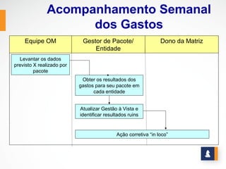 Acompanhamento Semanal
                    dos Gastos
    Equipe OM               Gestor de Pacote/                   Dono da Matriz
                                Entidade
  Levantar os dados
previsto X realizado por
         pacote
                            Obter os resultados dos
                           gastos para seu pacote em
                                 cada entidade


                           Atualizar Gestão à Vista e
                           identificar resultados ruins


                                            Ação corretiva “in loco”
 