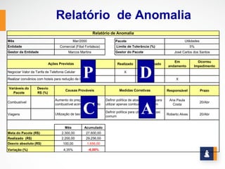 Relatório de Anomalia
                                                          Relatório de Anomalia
Mês                                         Mar/2000                     Pacote                                         Utilidades
Entidade                          Comercial (Filial Fortaleza)           Limite de Tolerância (%)                            5%
Gestor da Entidade                      Marcos Martins                   Gestor do Pacote                        José Carlos dos Santos

                                                                                                                Em              Ocorreu
                          Ações Previstas                                 Realizado       Não realizado


                                                  P                                       D
                                                                                                             andamento        Impedimento
Negociar Valor da Tarifa de Telefonia Celular                                  X

Realizar convênios com hoteis para redução de tarifas                                                             X

Variáveis do       Desvio
                                      Causas Prováveis                      Medidas Corretivas               Responsável             Prazo
  Pacote           R$ (%)

                               Aumento do preço do                Definir política de abastecimento para      Ana Paula


                                                  C                                        A
Combustível                                                                                                                          20/Abr
                               combustível acima do previsto      utilizar apenas combustível comum             Costa

                                                                  Definir política para utilização de taxi
Viagens                        Utilização de taxi especial                                                   Roberto Alves           20/Abr
                                                                  comum


                                      Mês          Acumulado
Meta do Pacote (R$)                 2.300,00        27.600,00
Realizado (R$)                      2.200,00        29.256,00
Desvio absoluto (R$)                100,00             1.656,00
Variação (%)                         4,35%             -6,00%
 