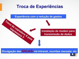 Troca de Experiências

            Experiência com a redução de gastos
  Tr
     oc
        ada
       im cop
          pr
             es iado              Instalação de modem para
               so ra                transmissão de dados
                 ra   X
                    Y   p   ela




Divulgação das DICAS via Intranet, reuniões mensais, etc
 