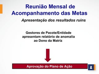 Reunião Mensal de
Acompanhamento das Metas
   Apresentação dos resultados ruins


     Gestores de Pacote/Entidade
   apresentam relatório de anomalia
          ao Dono da Matriz




     Aprovação do Plano de Ação
 