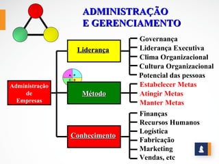ADMINISTRAÇÃO
                       E GERENCIAMENTO
                                  Governança
                      Liderança   Liderança Executiva
                                  Clima Organizacional
                                  Cultura Organizacional
                A P
                C D
                                  Potencial das pessoas
Administração                     Estabelecer Metas
     de                Método     Atingir Metas
  Empresas                        Manter Metas
                                  Finanças
                                  Recursos Humanos
                                  Logística
                Conhecimento
                                  Fabricação
                                  Marketing
                                  Vendas, etc
 