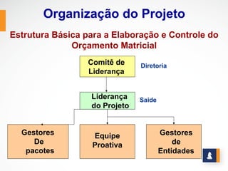 Organização do Projeto
Estrutura Básica para a Elaboração e Controle do
              Orçamento Matricial
                  Comitê de    Diretoria
                  Liderança


                  Liderança    Saide
                  do Projeto


  Gestores         Equipe              Gestores
     De            Proativa                de
   pacotes                             Entidades
 