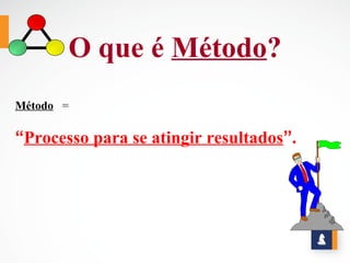 O que é Método?
Método =

“Processo para se atingir resultados”.
 
