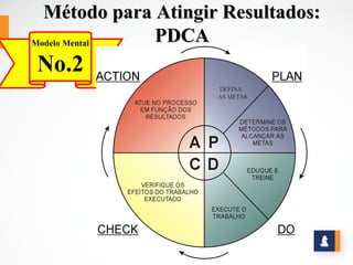 Método para Atingir Resultados:
Modelo Mental PDCA
No.2
 