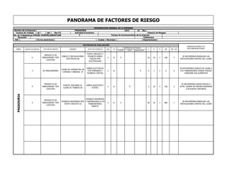 PANORAMA DE FACTORES DE RIESGO
                         COMPAÑÍA DE SEGUROS
                                                                           INFORMACIÓN GENERAL DE LA EMPRESA
Nombre de la Empresa                                    PAGADURIA                                        NIT         CC    No.
  Centros de Trabajo   SI         NO      No CT         Actividad Económica                                                     Clase(s) de Riesgos
                                                            3
No. de Trabajadores MIGUEL NOREÑA;SEBASTIAN SANCHEZ Y ANDRES CARDONA                       Tiempo de funcionamiento de la empresa
    Dirección                                                                                                              Teléfono(s)
 FAX                   Correo electrónico                                     Ciudad / Municipio                           Departamento

                                                                           CRITERIOS DE EVALUACIÓN
                                                                                                                                                                                 OBSERVACIONES Y/O
                                                                                                                    CONTROLES ACTUALES                                           RECOMENDACIONES
  ÁREA        GRUPO DE RIESGO    FACTOR DE RIESGO          FUENTE              EFECTOS POSIBLES   N.E   T.E                                  C    E    P   GP    INT. GP
                                                                                                              FUENTE    MEDIO   TRABAJADOR

                                                                              CORTO CIRCUITO Y
                                  PRODUCTO DE
                                                    CABLES E INSTALACIONES     POSIBLES DAÑOS                                                                                SE RECOMIENDA ARREGLAR LAS
                    6           INSEGURIDAD TIPO                                                  2     8       X                            10   10   1   100     3
                                                        ELECTRICAS 6Q            FISICOS POR                                                                               INSTALACIONES DENTRO DEL LUGAR
                                    LOCATIVO
                                                                                ELECTRICIDAD


                                                                              DAÑOS ELECTRICOS                                                                             SE RECOMIENDA DARLES UN LUGAR A
                                                    LUGAR DE SUMINISTRO DE
                     3          DE INSALUBIDRAD                                CON DERRAMES Y     2     8                            X       5    1    1   5       4       LOS TRABAJADORES DONDE PUEDAD
                                                     COMIDAS Y BEBIDAS 3F
                                                                               POSIBLES CORTOS                                                                                 CONSUMIR SUS ALIMENTOS




                                  PRODUCTO DE                                                                                                                                SE RECOMIENDA HACER REGLAS O
                                                     RUIDOS CERCANOS AL       DAÑOS AUDITIVOS Y
                     6          INSEGURIDAD TIPO                                                  2     8                 X                  3    10   5   150     2       LEYES DONDE SE PUEDAN DISMINUIR
                                                     LUGAR DE TRABAJO 6S           ESTRÉS
                                    LOCATIVO                                                                                                                                      LOS RUIDOS CERCANOS
  PAGADURIA




                                                                           POSIBLES INCENDIOS
                                  PRODUCTO DE
                                                    POSIBLES INCENDIOS POR Y QUEMADURAS A LOS                                                                                SE RECOMIENDA ARREGLAR LAS
                     6          INSEGURIDAD TIPO                                                  2     8       X                            90   10   1   900     1
                                                      CORTO CIRCUITO 6I       TRABAJADORES;                                                                                INSTALACIONES DENTRO DEL LUGAR
                                    LOCATIVO
                                                                                 MUERTE
 