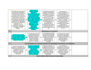 El planificador de proyectos
promueve las habilidades y
conocimientos de acuerdo al
nivel que deben tener los
estudiantes para el desarrollo
del proyecto de aula y se
evidencia enla incorporación
de actividades que permiten
el desarrollo de habilidades
Siglo XXI en los estudiantes
apoyados con TIC -
habilidades técnicas,
comunicativas, pedagógicas,
investigativas, éticas-
sociales….
10%
El planificador de
proyectos presenta
habilidades y
conocimientos de acuerdo
al nivel que deben tener
los estudiantes para el
desarrollo del proyecto de
aula e integra actividades
que permiten el desarrollo
de habilidades Siglo XXI
en los estudiantes
apoyados con TIC -.
habilidades técnicas,
comunicativas,
pedagógicas,
investigativas, éticas-
sociales….
8%
El planificador de proyectos
presenta superficialmente
habilidades y conocimientos
de acuerdo al nivel que
deben tener los estudiantes
para el desarrollo del
proyecto de aula, e integra
la incorporación de
habilidades Siglo XXI en
los estudiantes pero no
son evidentes las
actividades para su
desarrollo en los procesos
de aprendizaje de los
estudiantes apoyados con
TIC
6%
El planificador de
proyectos presenta muy
pocas habilidades y
conocimientos de acuerdo
al nivel que deben tener
los estudiantes para el
desarrollo del proyecto de
aula y no presenta
claramente evidencias de
la incorporación de
actividades que permiten
el desarrollo de
habilidades Siglo XXI en
los estudiantes apoyados
con TIC.
2%
10% Metodología de proyectos
La metodología del proyecto
evidencia el aprendizaje centrado
en los estudiantes, actividades
relacionadas desde el enfoque de
aprendizaje basado en proyectos
apoyado con Tecnología.
10%
La metodología del proyecto
evidencia alternativas de
aprendizaje centrado en los
estudiantes, actividades
relacionadas desde el
enfoque de aprendizaje
basado en proyectos
apoyado con Tecnología.
8%
La metodología del proyecto
propone pocas alternativas
que evidencien aprendizaje
centrado en los estudiantes,
actividades relacionadas
desde el enfoque de
aprendizaje basado en
proyectos apoyado con
Tecnología.
6%
La metodología del proyecto
no evidencia el aprendizaje
centrado en los estudiantes,
ni actividades relacionadas
desde el enfoque de
aprendizaje basado en
proyectos apoyado con
Tecnología.
2%
10% Las estrategias de evaluación abarcan los Contenidos Curriculares y los objetivos
Evidencia el cronograma de
evaluación y la descripción de los
recursos que utiliza para realizar
las evaluaciones de sus
estudiantes y le permiten
evidenciar los progresos y
necesidades sobre los
aprendizajes.
10%
Presenta el cronograma de
evaluación y la descripción
de los recursos que utiliza
para realizar las
evaluaciones de sus
estudiantes y le permiten
evidenciar algunos de los
progresos y necesidades
sobre los aprendizajes.
8%
Presenta parcialmente el
cronograma de evaluación y
la descripción de los recursos
que utiliza para realizar las
evaluaciones de sus
estudiantes y le permiten
evidenciar los progresos y
necesidades sobre los
aprendizajes.
6%
No se evidencia el
cronograma de evaluación y
la descripción de los recursos
que utiliza para realizar las
evaluaciones de sus
estudiantes y le permiten
evidenciar los progresos y
necesidades sobre los
aprendizajes.
2%
10% Oportunidades diferenciadas de aprendizaje
 