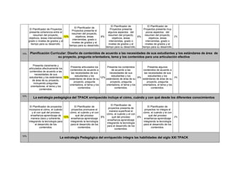 El Planificador de Proyectos
presenta coherencia entre el
resumen del proyecto,
objetivos, áreas intervenidas,
grado o niveles de grados y el
tiempo para su desarrollo.
10%
El Planificador de
Proyectos presenta el
resumen del proyecto,
objetivos, áreas
intervenidas, grado o
niveles de grados y el
tiempo para su desarrollo.
8%
El Planificador de
Proyectos presenta
algunos aspectos del
resumen del proyecto,
objetivos, áreas
intervenidas, grado o
niveles de grados y el
tiempo para su desarrollo.
6%
El Planificador de
Proyectos presenta muy
pocos aspectos del
resumen del proyecto,
objetivos, áreas
intervenidas, grado o
niveles de grados y el
tiempo para su desarrollo.
2%
15% Planificación Curricular: Diseño de contenidos de acuerdo a las necesidades de sus estudiantes y los estándares de área de
su proyecto, pregunta orientadora, tema y los contenidos para una articulación efectiva
Presenta claramente y
articulados efectivamente los
contenidos de acuerdo a las
necesidades de sus
estudiantes y los estándares
de área de su proyecto,
incluyendo preguntas
orientadoras, el tema y los
contenidos.
15%
Presenta articulados los
contenidos de acuerdo a
las necesidades de sus
estudiantes y los
estándares de área de su
proyecto, pregunta
orientadora, el tema y los
contenidos.
12%
Presenta los contenidos
de acuerdo a las
necesidades de sus
estudiantes y los
estándares de área de su
proyecto, pregunta
orientadora, el tema y los
contenidos.
9%
Presenta algunos
contenidos de acuerdo a
las necesidades de sus
estudiantes y los
estándares de área de su
proyecto, pregunta
orientadora, el tema y los
contenidos.
3%
10%
La estrategia pedagógica del TPACK enriquecido incluye el cómo, cuándo y con qué desde los diferentes conocimientos
El Planificador de proyectos
incorpora el cómo, el cuándo
y el con qué del proceso
enseñanza-aprendizaje de
manera clara y coherente,
integrando la tecnología para
el desarrollo de los
contenidos.
10%
El Planificador de
proyectos promueve el
cómo, el cuándo y el con
qué del proceso
enseñanza-aprendizaje
integrando la tecnología
para el desarrollo de los
contenidos.
8%
El Planificador de
proyectos presenta de
manera superficial el
cómo, el cuándo y el con
qué del proceso
enseñanza-aprendizaje
integrando la tecnología
para el desarrollo de los
contenidos.
6%
El Planificador de
proyectos no integra el
cómo, el cuándo y el con
qué del proceso
enseñanza-aprendizaje
integrando la tecnología
para el desarrollo de los
contenidos.
2%
10%
La estrategia Pedagógica del enriquecido integra las habilidades del siglo XXI TPACK
 