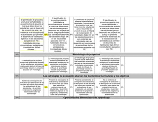 El planificador de proyectos
promueve las habilidades y
conocimientos de acuerdo al
nivel que deben tener los
estudiantes para el desarrollo
del proyecto de aula y se
evidencia en la incorporación
de actividades que permiten
el desarrollo de habilidades
Siglo XXI en los estudiantes
apoyados con TIC -
habilidades técnicas,
comunicativas, pedagógicas,
investigativas, éticas-
sociales….
10%
El planificador de
proyectos presenta
habilidades y
conocimientos de acuerdo
al nivel que deben tener
los estudiantes para el
desarrollo del proyecto de
aula e integra actividades
que permiten el desarrollo
de habilidades Siglo XXI
en los estudiantes
apoyados con TIC -.
habilidades técnicas,
comunicativas,
pedagógicas,
investigativas, éticas-
sociales….
8%
El planificador de proyectos
presenta superficialmente
habilidades y conocimientos
de acuerdo al nivel que
deben tener los estudiantes
para el desarrollo del
proyecto de aula, e integra
la incorporación de
habilidades Siglo XXI en
los estudiantes pero no
son evidentes las
actividades para su
desarrollo en los procesos
de aprendizaje de los
estudiantes apoyados con
TIC
6%
El planificador de
proyectos presenta muy
pocas habilidades y
conocimientos de acuerdo
al nivel que deben tener
los estudiantes para el
desarrollo del proyecto de
aula y no presenta
claramente evidencias de
la incorporación de
actividades que permiten
el desarrollo de
habilidades Siglo XXI en
los estudiantes apoyados
con TIC.
2%
10% Metodología de proyectos
La metodología del proyecto
evidencia el aprendizaje centrado
en los estudiantes, actividades
relacionadas desde el enfoque de
aprendizaje basado en proyectos
apoyado con Tecnología.
10%
La metodología del proyecto
evidencia alternativas de
aprendizaje centrado en los
estudiantes, actividades
relacionadas desde el
enfoque de aprendizaje
basado en proyectos
apoyado con Tecnología.
8%
La metodología del proyecto
propone pocas alternativas
que evidencien aprendizaje
centrado en los estudiantes,
actividades relacionadas
desde el enfoque de
aprendizaje basado en
proyectos apoyado con
Tecnología.
6%
La metodología del proyecto
no evidencia el aprendizaje
centrado en los estudiantes,
ni actividades relacionadas
desde el enfoque de
aprendizaje basado en
proyectos apoyado con
Tecnología.
2%
10% Las estrategias de evaluación abarcan los Contenidos Curriculares y los objetivos
Evidencia el cronograma de
evaluación y la descripción de los
recursos que utiliza para realizar
las evaluaciones de sus
estudiantes y le permiten
evidenciar los progresos y
necesidades sobre los
aprendizajes.
10%
Presenta el cronograma de
evaluación y la descripción
de los recursos que utiliza
para realizar las
evaluaciones de sus
estudiantes y le permiten
evidenciar algunos de los
progresos y necesidades
sobre los aprendizajes.
8%
Presenta parcialmente el
cronograma de evaluación y
la descripción de los recursos
que utiliza para realizar las
evaluaciones de sus
estudiantes y le permiten
evidenciar los progresos y
necesidades sobre los
aprendizajes.
6%
No se evidencia el
cronograma de evaluación y
la descripción de los recursos
que utiliza para realizar las
evaluaciones de sus
estudiantes y le permiten
evidenciar los progresos y
necesidades sobre los
aprendizajes.
2%
10% Oportunidades diferenciadas de aprendizaje
 