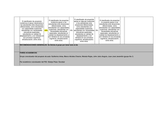 El planificador de proyectos
evidencia el apoyo claramente a
los estudiantes ante situaciones
diferenciadas, como estudiantes
con capacidades superiores,
estudiantes con necesidades
educativas especiales,
estudiantes en calidad de
desplazamiento y con retrasos en
sus procesos cognitivos,
etnoeducación, entre otros.
10%
El planificador de proyectos
evidencia apoyo a los
estudiantes ante situaciones
diferenciadas, como
estudiantes con capacidades
superiores, estudiantes con
necesidades educativas
especiales, estudiantes en
calidad de desplazamiento y
con retrasos en sus procesos
cognitivos, etnoeducación,
entre otros.
8%
El planificador de proyectos
apoya en algunas ocasiones
a los estudiantes ante
situaciones diferenciadas,
como estudiantes con
capacidades superiores,
estudiantes con necesidades
educativas especiales,
estudiantes en calidad de
desplazamiento y con
retrasos en sus procesos
cognitivos, etnoeducación,
entre otros.
6%
El planificador de proyectos
no presenta apoyo a los
estudiantes ante situaciones
diferenciadas, como
estudiantes con capacidades
superiores, estudiantes con
necesidades educativas
especiales, estudiantes en
calidad de desplazamiento y
con retrasos en sus procesos
cognitivos, etnoeducación,
entre otros.
RECOMENDACIONES GENERALES: Se felicita al grupo por tener todo al día
PARES ACADEMICOS:
Grupo coevaluador del proyecto de aula: Guillermo Arias, Marco Alcides Chacón, Moisés Rojas, John Jairo Angulo, Juan José Jaramillo (grupo No.1)
Par académico coevaluador del PID: Gladys Plaza Escobar
 