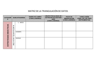 MATRIZ DE LA TRIANGULACIÓN DE DATOS
CATEGORÍ
A
SUBCATEGORÍAS
DIARIO DE CAMPO
(CONCLUSIONES)
GRUPO FOCAL/GUÍA DE
ENTREVISTA/CUESTION
ARIO
(CONCLUSIONES)
FICHA DE
OBSERVACION
(CONCLUSIONES)
CONCLUSIÓN
(FINAL DE LOS TRES
INSTRUMENTOS)
ESTRATEGIASDIDÁCTICAS
P
R
O
C
E
S
O
L
E
C
T
O
R
1. ANTES
DURANTE
DESPUES
 