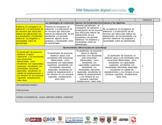 Las estrategias de evaluación abarcan los Contenidos Curriculares y los objetivos
4 3 2 1 Valoración
Evidencia el cronograma de
evaluación y la descripción de
los recursos que utiliza para
realizar las evaluaciones de
sus estudiantes y le permiten
evidenciar los progresos y
necesidades sobre los
aprendizajes.
Presenta el cronograma de
evaluación y la descripción de
los recursos que utiliza para
realizar las evaluaciones de sus
estudiantes y le permiten
evidenciar algunos de los
progresos y necesidades sobre
los aprendizajes.
Presenta parcialmente el
cronograma de evaluación y
la descripción de los recursos
que utiliza para realizar las
evaluaciones de sus
estudiantes y le permiten
evidenciar los progresos y
necesidades sobre los
aprendizajes.
No se evidencia el cronograma de
evaluación y la descripción de los
recursos que utiliza para realizar las
evaluaciones de sus estudiantes y le
permiten evidenciar los progresos y
necesidades sobre los aprendizajes.
4
Oportunidades diferenciadas de aprendizaje
El planificador de proyectos
evidencia el apoyo
claramente a los estudiantes
ante situaciones
diferenciadas, como
estudiantes con capacidades
superiores, estudiantes con
necesidades educativas
especiales, estudiantes en
calidad de desplazamiento y
con retrasos en sus procesos
cognitivos, autoeducación,
entre otros.
El planificador de proyectos
evidencia apoyo a los
estudiantes ante situaciones
diferenciadas, como
estudiantes con capacidades
superiores, estudiantes con
necesidades educativas
especiales, estudiantes en
calidad de desplazamiento y
con retrasos en sus procesos
cognitivos, autoeducación,
entre otros.
El planificador de proyectos
apoya en algunas
ocasiones a los estudiantes
ante situaciones
diferenciadas, como
estudiantes con
capacidades superiores,
estudiantes con
necesidades educativas
especiales, estudiantes en
calidad de desplazamiento
y con retrasos en sus
procesos cognitivos,
autoeducación, entre otros.
El planificador de proyectos no
presenta apoyo a los estudiantes ante
situaciones diferenciadas, como
estudiantes con capacidades
superiores, estudiantes con
necesidades educativas especiales,
estudiantes en calidad de
desplazamiento y con retrasos en sus
procesos cognitivos, etnoeducación,
entre otros.
4
RECOMENDACIONES:
Felicitaciones
PARES ACADEMICOS: LILIAN AMPARO ZUÑIGA HURTADO
 