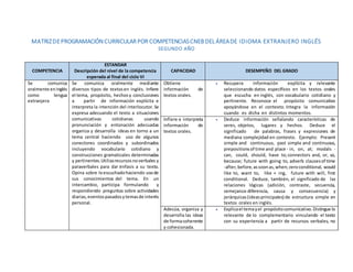 MATRIZDEPROGRAMACIÓNCURRICULAR POR COMPETENCIASCNEB DEL ÁREADE IDIOMA EXTRANJERO INGLÉS
SEGUNDO AÑO
COMPETENCIA
ESTANDAR
Descripción del nivel de la competencia
esperada al final del ciclo VI
CAPACIDAD DESEMPEÑO DEL GRADO
Se comunica
oralmente enInglés
como lengua
extranjera
Se comunica oralmente mediante
diversos tipos de textosen inglés. Infiere
el tema, propósito, hechosy conclusiones
a partir de información explícita e
interpreta la intención del interlocutor. Se
expresa adecuando el texto a situaciones
comunicativas cotidianas usando
pronunciación y entonación adecuadas
organiza y desarrolla ideas en torno a un
tema central haciendo uso de algunos
conectores coordinados y subordinados
incluyendo vocabulario cotidiano y
construcciones gramaticales determinadas
y pertinentes.Utilizarecursosnoverbales y
paraverbales para dar énfasis a su texto.
Opina sobre loescuchadohaciendo usode
sus conocimientos del tema. En un
intercambio, participa formulando y
respondiendo preguntas sobre actividades
diarias,eventospasadosytemasde interés
personal.
Obtiene
información de
textos orales.
 Recupera información explícita y relevante
seleccionando datos específicos en los textos orales
que escucha en inglés, con vocabulario cotidiano y
pertinente. Reconoce el propósito comunicativo
apoyándose en el contexto. Integra la información
cuando es dicha en distintos momentos.
Infiere e interpreta
información de
textos orales.
 Deduce información señalando características de
seres, objetos, lugares y hechos. Deduce el
significado de palabras, frases y expresiones de
mediana complejidad en contexto. Ejemplo: Present
simple and continuous, past simple and continuous,
prepositionsof time and place - in, on, at; modals -
can, could, should, have to;connectors and, or, so,
because; future with going to, adverb clausesof time
-after,before,assoonas,when;zeroconditional, would
like to, want to, like + ing, future with will, first
conditional. Deduce, también, el significado de las
relaciones lógicas (adición, contraste, secuencia,
semejanza-diferencia, causa y consecuencia) y
jerárquicas(ideasprincipales) de estructura simple en
textos orales en inglés.
Adecúa, organiza y
desarrolla las ideas
de formacoherente
y cohesionada.
 Explicael temayel propósitocomunicativo.Distingue lo
relevante de lo complementario vinculando el texto
con su experiencia a partir de recursos verbales, no
 