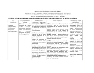 INSTITUCION EDUCATIVA COLEGIO JUAN PABLO II
                                    PROGRAMA DE EDUCACION PARA LA SEXUALIDAD Y CONSTRUCCION DE CIUDADANIA
                                                   MATRIZ PEDAGOGICA ESPECIFICA GRADO OCTAVO Y NOVENO
SITUACION DE CONTEXTO: MEJORAR LAS RELACIONES INTERPERSONALES GENERANDO AMBIENTES DE TRABAJO SALUDABLES.
      HILO               LO QUE QUEREMOS                 COMPETENCIAS                                COMO HACERLO?                          ¨COMO SABER QUE SE
   CONDUCTOR                   LOGRAR               CIUDADANAS Y CIENTIFICAS                                                                    HA LOGRADO
                       Soluciono             mis   Entiendo que los conflictos son     . ETICA: Reflexionar sobre “Cómo respondo ante     Escribir    un propósito
FUNCION                conflictos de forma         parte de las relaciones, pero       el Conflicto”. Taller No 1 del Programa de         personal para mejorar el
COMUNICATIVA-          pacífica y dialogada,       que tener conflictos no significa   entrenamiento en la resolución pacífica de         cumplimiento del pacto
                                                   que dejemos de ser amigos o         conflictos.
RELACIONAL:            encontrando balances                                                                                               de aula y de las normas
                                                   querernos.                          RELIGION: Analizar “cómo me siento ante un
Convivencia            justos que relacionan                                                                                              en general, haciéndole
                                                   (C. conocimientos)                  conflicto” Taller No 2 del Programa de
pacífica y dialógica   los            intereses                                                                                           seguimiento quincenal.
                                                                                       entrenamiento en la resolución pacífica de
                       personales, de pareja,      Identifica los puntos de vista de   conflictos.                                         Elaborar un listado de
                       familiares y sociales       la gente con la que tengo           SOCIALES: Observar y describir mediante un         ventajas al respetar las
                                                   conflictos poniéndome en su         diario de una semana los conflictos escolares.     reglas      básicas   del
                                                   lugar. (C. cognitiva)               Taller No 3 del Programa de entrenamiento en la    diálogo.
                                                                                       resolución pacífica de conflictos.                 Presentar             un
                                                   Expongo mis posiciones y                                                               dramatizado donde se
                                                   escucho las posiciones ajenas       ESPAÑOL: Reflexionar sobre la importancia de la    muestre la forma de
                                                   en situaciones de conflicto. (C.    comunicación, escucha y diálogo, en la solución
                                                                                                                                          solucionar pacíficamente
                                                   comunicativa)                       de los conflictos. Taller No 4 del Programa de
                                                                                                                                          los conflictos.
                                                                                       entrenamiento en la resolución pacífica de
                                                   Identifico múltiples opciones       conflictos.                                        Elaborar un catálogo de
                                                   para manejar mis conflictos y       Analizar el significado de “Escuchemos de forma    resolución pacífica de
                                                   veo las posibles consecuencias      eficiente” Taller No 5 del Programa…               conflictos, exponerlo en
                                                   de cada opción. (C. cognitiva)      EDUCACION FISICA: Debatir y argumentar sobre       el aula como metas
                                                                                       “Para resolver conflictos necesitamos reglas y     colectivas a lograr.
                                                   Pido disculpas a quienes he         acciones reparadoras. Retomar el pacto de aula.
                                                   hecho daño (así no haya tenido      Taller No 6 del Programa…                          Mejora en las relaciones
                                                   intención) y logro perdonar         FILOSOFIA: Reflexionar sobre el autocontrol y la
                                                                                                                                          del grupo.
                                                   cuando me ofenden.                  importancia de aprender a tomar decisiones.
                                                   (C. integradora)                    Taller No 7 del programa…
 