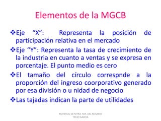 Elementos de la MGCB
Eje “X”: Representa la posición de
participación relativa en el mercado
Eje “Y”: Representa la tasa de crecimiento de
la industria en cuanto a ventas y se expresa en
porcentaje. El punto medio es cero
El tamaño del círculo correspnde a la
proporción del ingreso coorporativo generado
por esa división o u nidad de negocio
Las tajadas indican la parte de utilidades
MATERIAL DE MTRA. MA. DEL ROSARIO
TREJO GARCIA
 