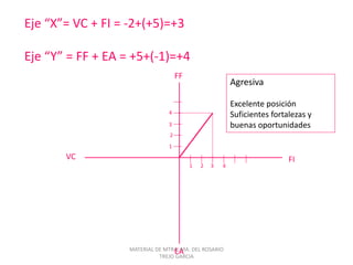 Eje “X”= VC + FI = -2+(+5)=+3
Eje “Y” = FF + EA = +5+(-1)=+4
FF
EA
FIVC
Agresiva
Excelente posición
Suficientes fortalezas y
buenas oportunidades
1 2 3 4
1
2
3
4
MATERIAL DE MTRA. MA. DEL ROSARIO
TREJO GARCIA
 
