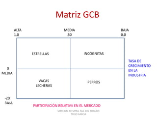 Matriz GCB
e
TASA DE
CRECIMIENTO
EN LA
INDUSTRIA
PARTICIPACIÓN RELATIVA EN EL MERCADO
BAJA
0.0
ALTA
1.0
MEDIA
.50
-20
BAJA
0
MEDIA
ESTRELLAS INCÓGNITAS
VACAS
LECHERAS
PERROS
MATERIAL DE MTRA. MA. DEL ROSARIO
TREJO GARCIA
 