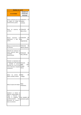 En la Entidad
Equipos de
Protección
Personal
Realizar mediciones de luz en
los lugares de trabajo de
mantenimiento y patios.
Protección a la
Cabeza
(cráneo).
Planes de asistencia en
carretera.
Protección de
Ojos y Cara.
Realizar dosimetría con
seguimiento y plan de
control.
Protección de
las Vías
Respiratorias.
Mejorar el mantenimiento de
los vehículos.
Protección de
Manos y Brazos.
Utilización de sustancias con
menor potencial tóxico en
actividades de
mantenimiento.
Protección de
Pies y Piernas.
Fomentar la importancia de
la limpieza de la piel durante
la actividad, al consumir
alimentos, etc.; con el uso de
crema lubricante, limpiadora
y protectora.
Cinturón de
Sgda. para
trabajo en
altura
Aplicar las normas de
higiene, sanidad y asepsia.
Ropa de
Trabajo.
Adecuar espacios de trabajo.
Ropa
Protectora.
Establecer un Sistema de
Vigilancia Epidemiológica de
Cargas y Posturas, que
incluya el programa de
acondicionamiento físico
(frecuencia de mínimo 3
veces a la semana).
Los equipos de
primeros auxilio
Medidas de control
 