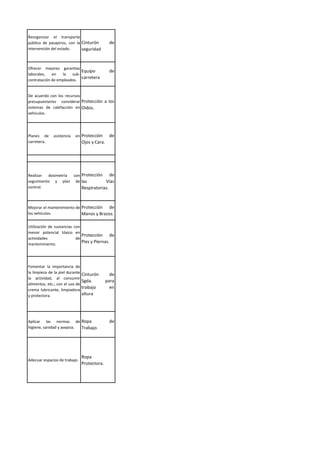 Reorganizar el transporte
público de pasajeros, con la
intervención del estado.
Cinturón de
seguridad
Ofrecer mejores garantías
laborales, en la sub-
contratación de empleados.
Equipo de
carretera
De acuerdo con los recursos
presupuestarios considerar
sistemas de calefacción en
vehículos.
Protección a los
Oídos.
Planes de asistencia en
carretera.
Protección de
Ojos y Cara.
Realizar dosimetría con
seguimiento y plan de
control.
Protección de
las Vías
Respiratorias.
Mejorar el mantenimiento de
los vehículos.
Protección de
Manos y Brazos.
Utilización de sustancias con
menor potencial tóxico en
actividades de
mantenimiento.
Protección de
Pies y Piernas.
Fomentar la importancia de
la limpieza de la piel durante
la actividad, al consumir
alimentos, etc.; con el uso de
crema lubricante, limpiadora
y protectora.
Cinturón de
Sgda. para
trabajo en
altura
Aplicar las normas de
higiene, sanidad y asepsia.
Ropa de
Trabajo.
Adecuar espacios de trabajo.
Ropa
Protectora.
 