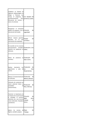 Establecer un Sistema de
Vigilancia Epidemiológica de
Cargas y Posturas, que
incluya el programa de
acondicionamiento físico
(frecuencia de mínimo 3
veces a la semana).
Los equipos de
primeros auxilio
Reorganizar el transporte
público de pasajeros, con la
intervención del estado.
Cinturón de
seguridad
Ofrecer mejores garantías
laborales, en la sub-
contratación de empleados.
Equipo de
carretera
De acuerdo con los recursos
presupuestarios considerar
sistemas de calefacción en
vehículos.
Protección a los
Oídos.
Planes de asistencia en
carretera.
Protección de
Ojos y Cara.
Realizar dosimetría con
seguimiento y plan de
control.
Protección de
las Vías
Respiratorias.
Mejorar el mantenimiento de
los vehículos.
Protección de
Manos y Brazos.
Utilización de sustancias con
menor potencial tóxico en
actividades de
mantenimiento.
Protección de
Pies y Piernas.
Fomentar la importancia de
la limpieza de la piel durante
la actividad, al consumir
alimentos, etc.; con el uso de
crema lubricante, limpiadora
y protectora.
Cinturón de
Sgda. para
trabajo en
altura
Aplicar las normas de
higiene, sanidad y asepsia.
Ropa de
Trabajo.
 