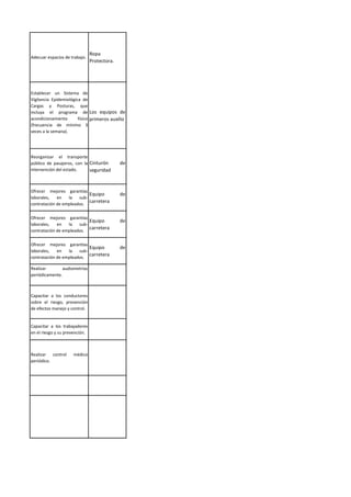 Adecuar espacios de trabajo.
Ropa
Protectora.
Establecer un Sistema de
Vigilancia Epidemiológica de
Cargas y Posturas, que
incluya el programa de
acondicionamiento físico
(frecuencia de mínimo 3
veces a la semana).
Los equipos de
primeros auxilio
Reorganizar el transporte
público de pasajeros, con la
intervención del estado.
Cinturón de
seguridad
Ofrecer mejores garantías
laborales, en la sub-
contratación de empleados.
Equipo de
carretera
Ofrecer mejores garantías
laborales, en la sub-
contratación de empleados.
Equipo de
carretera
Ofrecer mejores garantías
laborales, en la sub-
contratación de empleados.
Equipo de
carretera
Realizar audiometrías
periódicamente.
Capacitar a los conductores
sobre el riesgo, prevención
de efectos manejo y control.
Capacitar a los trabajadores
en el riesgo y su prevención.
Realizar control médico
periódico.
 
