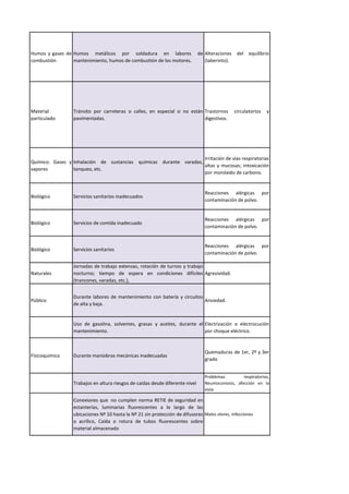 Humos y gases de
combustión
Humos metálicos por soldadura en labores de
mantenimiento, humos de combustión de los motores.
Alteraciones del equilibrio
(laberinto).
Material
particulado
Tránsito por carreteras o calles, en especial si no están
pavimentadas.
Trastornos circulatorios y
digestivos.
Químico: Gases y
vapores
Inhalación de sustancias químicas durante varadas,
tanqueo, etc.
Irritación de vías respiratorias
altas y mucosas; intoxicación
por monóxido de carbono.
Biológico Servicios sanitarios inadecuados
Reacciones alérgicas por
contaminación de polvo.
Biológico Servicios de comida inadecuado
Reacciones alérgicas por
contaminación de polvo.
Biológico Servicios sanitarios
Reacciones alérgicas por
contaminación de polvo.
Naturales
Jornadas de trabajo extensas, rotación de turnos y trabajo
nocturno; tiempo de espera en condiciones difíciles
(trancones, varadas, etc.),
Agresividad.
Público
Durante labores de mantenimiento con batería y circuitos
de alta y baja.
Ansiedad.
Uso de gasolina, solventes, grasas y aceites, durante el
mantenimiento.
Electrización o electrocución
por choque eléctrico.
Físicoquímico Durante maniobras mecánicas inadecuadas
Quemaduras de 1er, 2º y 3er
grado
Trabajos en altura riesgos de caídas desde diferente nivel
Problemas respiratorios,
Neumoconiosis, afección en la
vista
Conexiones que no cumplen norma RETIE de seguridad en
estanterías, luminarias fluorescentes a lo largo de las
ubicaciones Nº 10 hasta la Nº 21 sin protección de difusores
o acrílico, Caída o rotura de tubos fluorescentes sobre
material almacenado
Malos olores, infecciones
 
