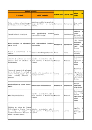 En la Entidad Para el trabajador
Realizar mediciones de luz en los lugares
de trabajo de mantenimiento y patios.
Capacitar y sensibilizar al operador de
equipo (conductor) en manejo
defensivo.
Biomecanicos Biomecanicos
Carga estática y
dinámica
Planes de asistencia en carretera.
Dotar adecuadamente (chaqueta
impermeable y térmica).
Locativo Locativo interno
Superficies de
trabajo,
distribución de
áreas de trabajo
Realizar dosimetría con seguimiento y
plan de control.
Dotar adecuadamente (Elementos
impermeables).
Biomecanicos Biomecanicos
Carga estática,
movimiento
repetitivo de
mano, Carga
dinámica
Mejorar el mantenimiento de los
vehículos.
Realizar audiometrías periódicamente. Físicos Físicos
Radiaciones no
ionizantes
Utilización de sustancias con menor
potencial tóxico en actividades de
mantenimiento.
Capacitar a los conductores sobre el
riesgo, prevención de efectos manejo
y control.
Psicosocial Psicosocial
Contenido de la
tarea,
organización del
tiempo de
trabajo
Fomentar la importancia de la limpieza
de la piel durante la actividad, al
consumir alimentos, etc.; con el uso de
crema lubricante, limpiadora y
protectora.
Capacitar a los trabajadores en el
riesgo y su prevención.
Locativo Locativo interno
Deficiencia en
la
infraestructur
a, señalización
y demarcación
de vías.
Aplicar las normas de higiene, sanidad y
asepsia.
Realizar control médico periódico. Biomecanicos Biomecanicos
Posturas
inadecuadas,
esfuerzo físico.
Adecuar espacios de trabajo.
Capacitar a los conductores sobre el
riesgo, prevención de efectos manejo
y control.
Psicosocial Psicosocial
Contenido de la
tarea: exige
atención,
organización del
tiempo de
trabajo
Establecer un Sistema de Vigilancia
Epidemiológica de Cargas y Posturas,
que incluya el programa de
acondicionamiento físico (frecuencia de
mínimo 3 veces a la semana).
Capacitar a los conductores sobre el
riesgo, prevención de efectos manejo
y control.
Locativo Locativo
Superficies de
trabajo,
distribución del
area
Agente del
Riesgo
Medidas de control
Grupo de riesgo Factor de riesgo
 