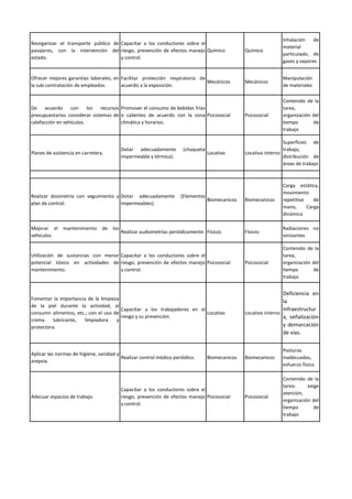 Reorganizar el transporte público de
pasajeros, con la intervención del
estado.
Capacitar a los conductores sobre el
riesgo, prevención de efectos manejo
y control.
Químico Químico
Inhalación de
material
particulado, de
gases y vapores
Ofrecer mejores garantías laborales, en
la sub-contratación de empleados.
Facilitar protección respiratoria de
acuerdo a la exposición.
Mecánicos Mecánicos
Manipulación
de materiales
De acuerdo con los recursos
presupuestarios considerar sistemas de
calefacción en vehículos.
Promover el consumo de bebidas frías
o calientes de acuerdo con la zona
climática y horarios.
Psicosocial Psicosocial
Contenido de la
tarea,
organización del
tiempo de
trabajo
Planes de asistencia en carretera.
Dotar adecuadamente (chaqueta
impermeable y térmica).
Locativo Locativo interno
Superficies de
trabajo,
distribución de
áreas de trabajo
Realizar dosimetría con seguimiento y
plan de control.
Dotar adecuadamente (Elementos
impermeables).
Biomecanicos Biomecanicos
Carga estática,
movimiento
repetitivo de
mano, Carga
dinámica
Mejorar el mantenimiento de los
vehículos.
Realizar audiometrías periódicamente. Físicos Físicos
Radiaciones no
ionizantes
Utilización de sustancias con menor
potencial tóxico en actividades de
mantenimiento.
Capacitar a los conductores sobre el
riesgo, prevención de efectos manejo
y control.
Psicosocial Psicosocial
Contenido de la
tarea,
organización del
tiempo de
trabajo
Fomentar la importancia de la limpieza
de la piel durante la actividad, al
consumir alimentos, etc.; con el uso de
crema lubricante, limpiadora y
protectora.
Capacitar a los trabajadores en el
riesgo y su prevención.
Locativo Locativo interno
Deficiencia en
la
infraestructur
a, señalización
y demarcación
de vías.
Aplicar las normas de higiene, sanidad y
asepsia.
Realizar control médico periódico. Biomecanicos Biomecanicos
Posturas
inadecuadas,
esfuerzo físico.
Adecuar espacios de trabajo.
Capacitar a los conductores sobre el
riesgo, prevención de efectos manejo
y control.
Psicosocial Psicosocial
Contenido de la
tarea: exige
atención,
organización del
tiempo de
trabajo
 