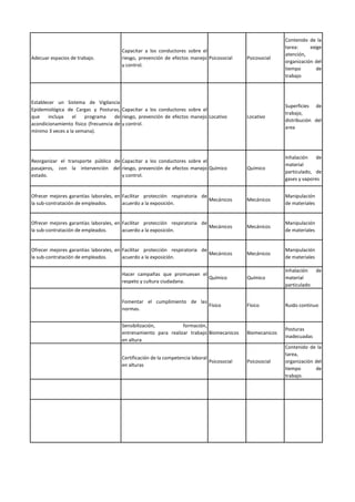 Adecuar espacios de trabajo.
Capacitar a los conductores sobre el
riesgo, prevención de efectos manejo
y control.
Psicosocial Psicosocial
Contenido de la
tarea: exige
atención,
organización del
tiempo de
trabajo
Establecer un Sistema de Vigilancia
Epidemiológica de Cargas y Posturas,
que incluya el programa de
acondicionamiento físico (frecuencia de
mínimo 3 veces a la semana).
Capacitar a los conductores sobre el
riesgo, prevención de efectos manejo
y control.
Locativo Locativo
Superficies de
trabajo,
distribución del
area
Reorganizar el transporte público de
pasajeros, con la intervención del
estado.
Capacitar a los conductores sobre el
riesgo, prevención de efectos manejo
y control.
Químico Químico
Inhalación de
material
particulado, de
gases y vapores
Ofrecer mejores garantías laborales, en
la sub-contratación de empleados.
Facilitar protección respiratoria de
acuerdo a la exposición.
Mecánicos Mecánicos
Manipulación
de materiales
Ofrecer mejores garantías laborales, en
la sub-contratación de empleados.
Facilitar protección respiratoria de
acuerdo a la exposición.
Mecánicos Mecánicos
Manipulación
de materiales
Ofrecer mejores garantías laborales, en
la sub-contratación de empleados.
Facilitar protección respiratoria de
acuerdo a la exposición.
Mecánicos Mecánicos
Manipulación
de materiales
Hacer campañas que promuevan el
respeto y cultura ciudadana.
Químico Químico
Inhalación de
material
particulado
Fomentar el cumplimiento de las
normas.
Físico Físico Ruido continuo
Sensibilización, formación,
entrenamiento para realizar trabajo
en altura
Biomecanicos Biomecanicos
Posturas
inadecuadas
Certificación de la competencia laboral
en alturas
Psicosocial Psicosocial
Contenido de la
tarea,
organización del
tiempo de
trabajo.
 
