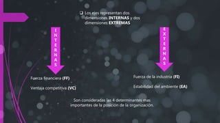  Los ejes representan dos
dimensiones INTERNAS y dos
dimensiones EXTREMAS
I
N
T
E
R
N
A
S
E
X
T
E
R
N
A
S
Fuerza financiera (FF)
Ventaja competitiva (VC)
Fuerza de la industria (FI)
Estabilidad del ambiente (EA)
Son consideradas las 4 determinantes mas
importantes de la posición de la organización.
 