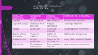 FORTALEZA
FINANCIERA
ESTABILIDAD
MENTAL
VENTAJA
COMPETITIVA
FORTALEZA DE LA INDUSTRIA
Liquidez Tasa de inflación Mercadotécnica Oportunidad de crecimiento
Capital de trabajo Variabilidad en la
demanda
Negocio
competitivo
Tecnología disponible
utilidad Devaluación Calidad del
producto
Fuerte capital en movimiento
Tasa de retorno
la inversión
Precisos de
productos
Lealtad del
consumidor
Oportunidad de expansión
apalancamiento Cambios
tecnológicos
Conocimientos
tecnológicos
Acceso a las nuevas tecnologías
Flujo de caja Abundancia de
materia prima
Participación en el
mercado
Acceso a nuevas maquinarias
FACTORES PARA ELABORAR UNA
MATRIZ P E Y E A.
 