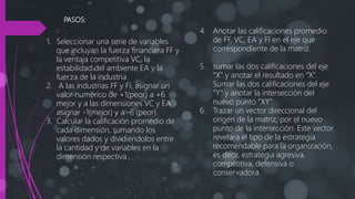 PASOS:
4. Anotar las calificaciones promedio
de FF, VC, EA y FI en el eje que
correspondiente de la matriz.
5. sumar las dos calificaciones del eje
“X” y anotar el resultado en “X”.
Sumar las dos calificaciones del eje
“Y” y anotar la intersección del
nuevo punto “XY”.
6. Trazar un vector direccional del
origen de la matriz, por el nuevo
punto de la intersección. Este vector
revelara el tipo de la estrategia
recomendable para la organización,
es decir, estrategia agresiva,
competitiva, defensiva o
conservadora
1. Seleccionar una serie de variables
que incluyan la fuerza financiera FF y
la ventaja competitiva VC, la
estabilidad del ambiente EA y la
fuerza de la industria
2. A las industrias FF y FI, asignar un
valor numérico de +1(peor) a +6
mejor y a las dimensiones VC y EA
asignar -1(mejor) y a -6 (peor).
3. Calcular la calificación promedio de
cada dimensión, sumando los
valores dados y dividiéndolos entre
la cantidad y de variables en la
dimensión respectiva ,
 