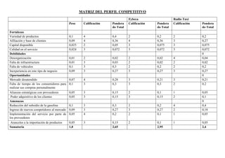 MATRIZ DEL PERFIL COMPETITIVO
Fybeca Radio Taxi
Peso Calificación Pondera
do Total
Calificación Pondera
do Total
Calificación Pondera
do Total
Fortalezas
Variedad de productos 0,1 4 0,4 2 0,2 2 0,2
Afiliación y base de clientes 0,09 4 0,36 4 0,36 3 0,27
Capital disponible 0,025 2 0,05 3 0,075 3 0,075
Calidad en el servicio 0,024 3 0,072 3 0,072 3 0,072
Debilidades 0
Desorganización 0,01 2 0,02 2 0,02 4 0,04
Falta de infraestructura 0,01 3 0,03 2 0,02 2 0,02
Falta de vehículos 0,1 3 0,3 2 0,2 2 0,2
Inexperiencia en este tipo de negocio 0,09 3 0,27 3 0,27 3 0,27
Oportunidades 0
Mercado desatendido 0,07 4 0,28 3 0,21 3 0,21
Falta de tiempo de los consumidores para
realizar sus compras personalmente
0,1 3 0,3 3 0,3 2 0,2
Alianzas estratégicas con proveedores 0,05 3 0,15 2 0,1 1 0,05
Poder adquisitivo de los clientes 0,05 3 0,15 3 0,15 2 0,1
Amenazas 0
Reducción del subsidio de la gasolina 0,1 3 0,3 2 0,2 4 0,4
Ingreso de nuevos competidores al mercado 0,09 3 0,27 3 0,27 2 0,18
Implementación del servicio por parte de
los proveedores
0,05 4 0,2 2 0,1 1 0,05
Aranceles a la importación de productos 0,05 3 0,15 2 0,1 1 0,05
Sumatoria 1,0 2,65 2,95 2,4
 